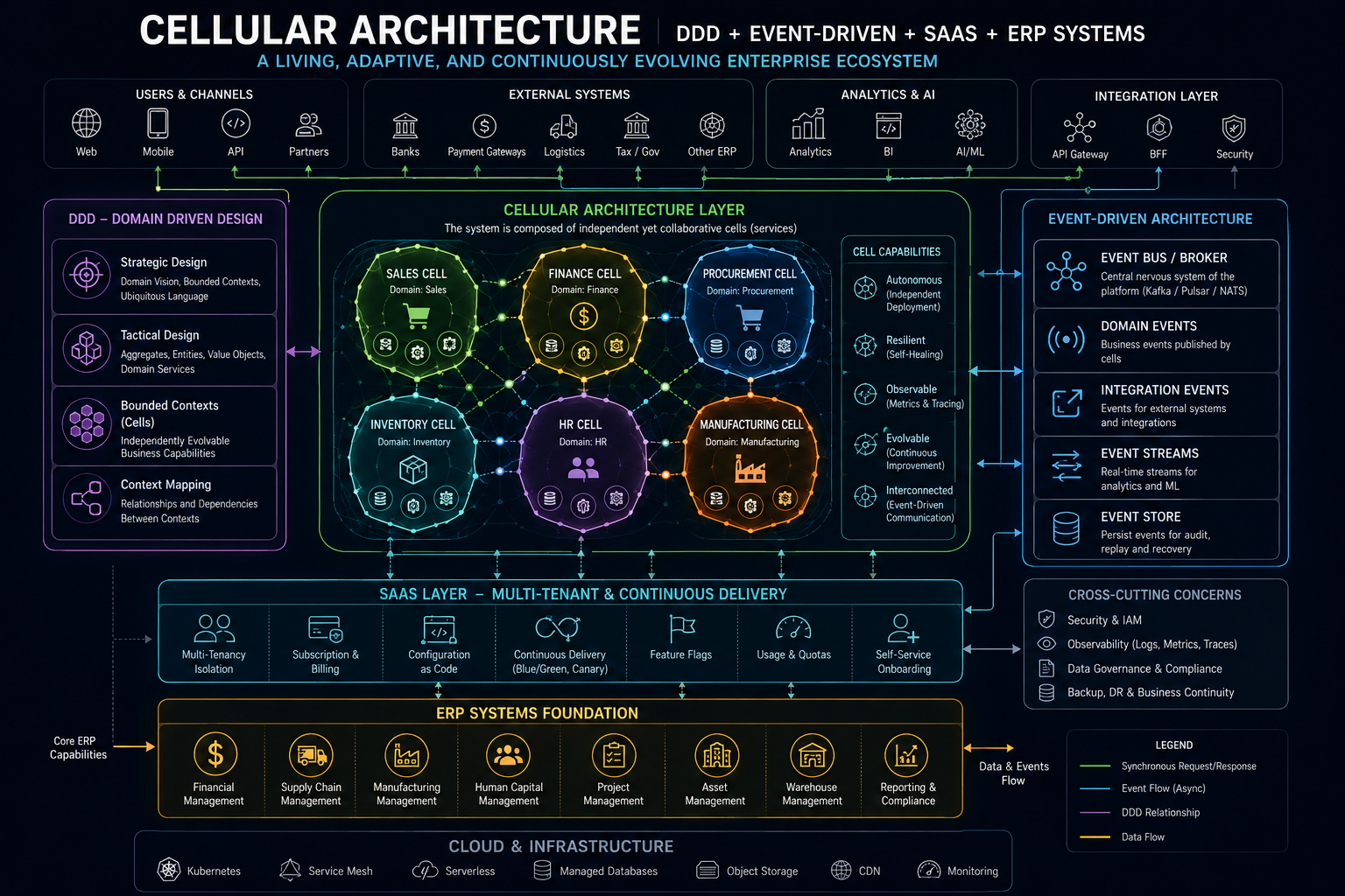 Cellular Architecture