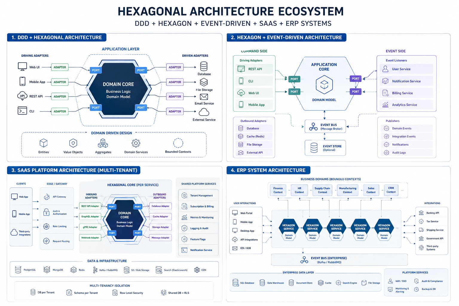 Hexagonal Architecture