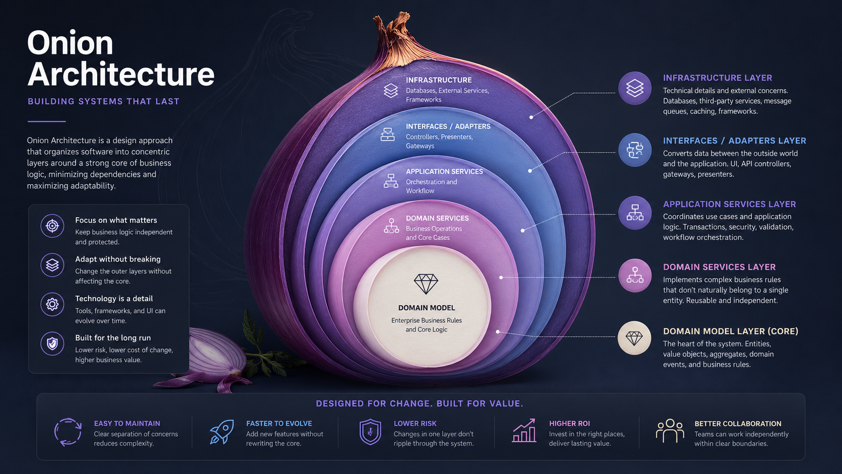 Onion Architecture