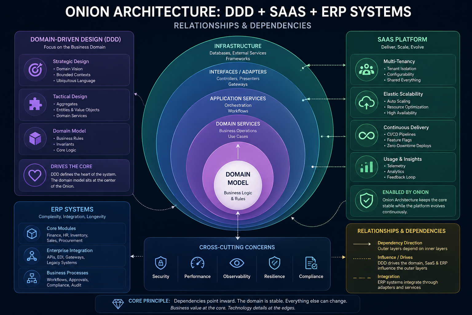 Onion Architecture