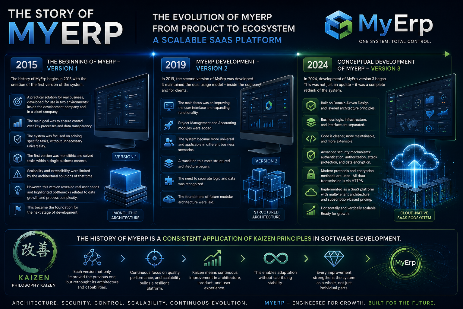 MyErp History