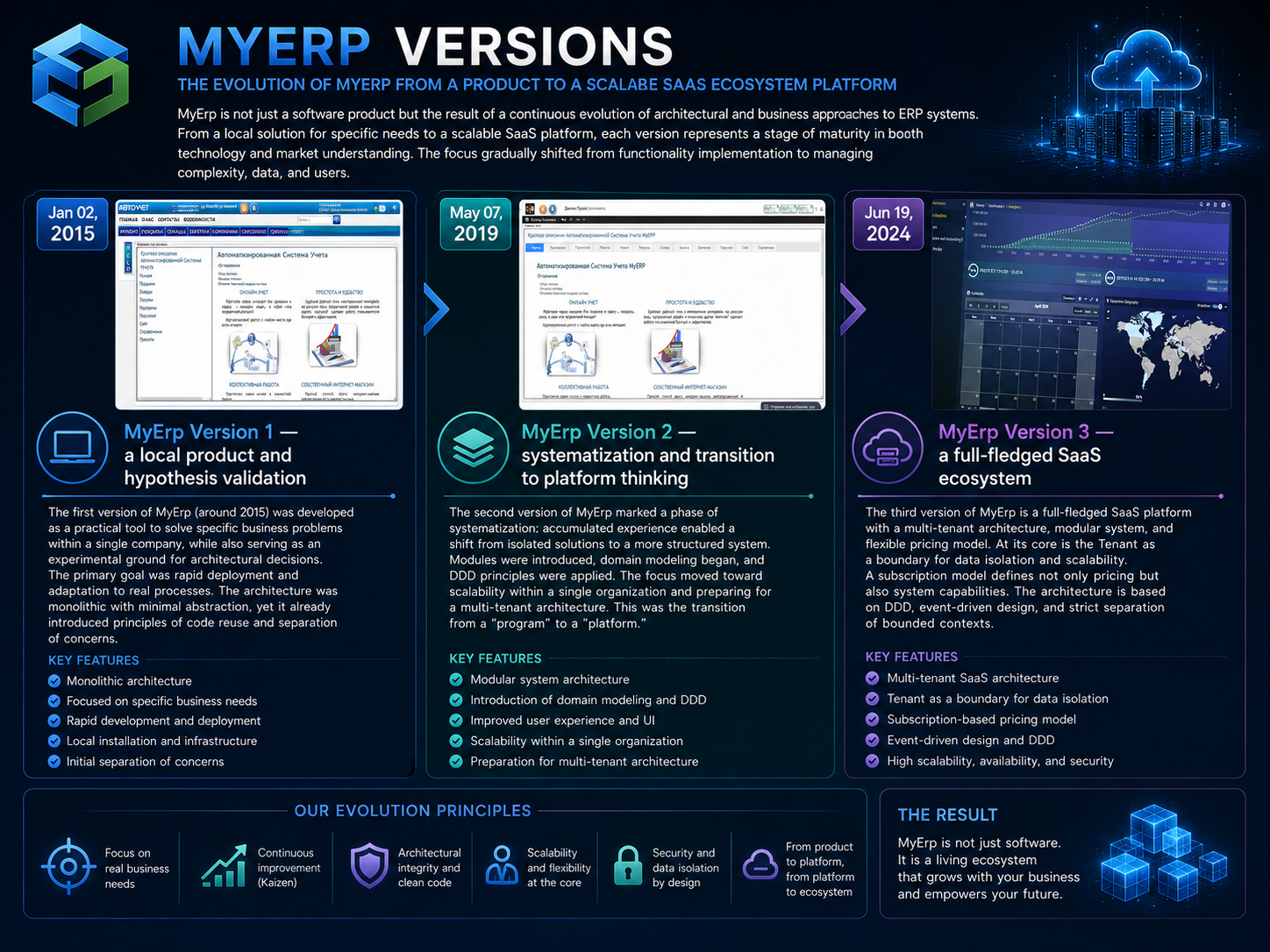 MyErp versions